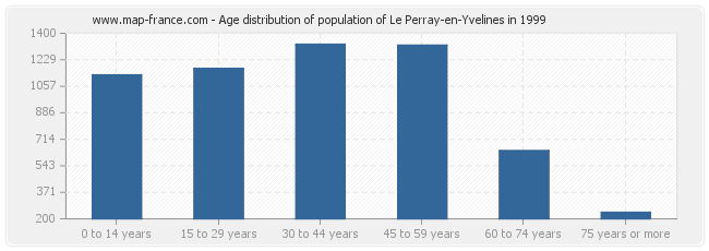 Age distribution of population of Le Perray-en-Yvelines in 1999